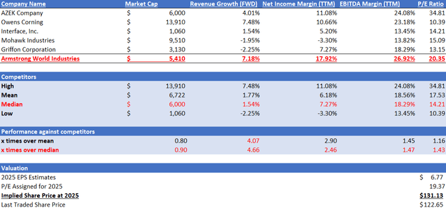 Author's Relative Valuation Model