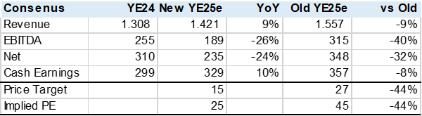 Consensus estimates