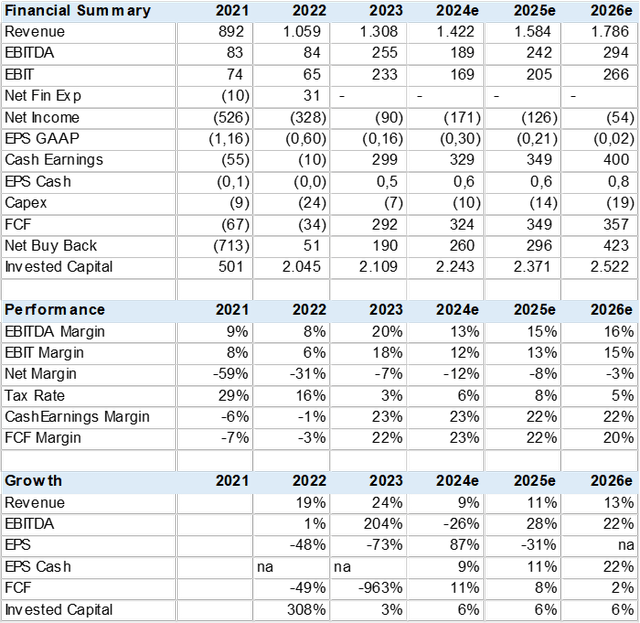 Consensus estimates