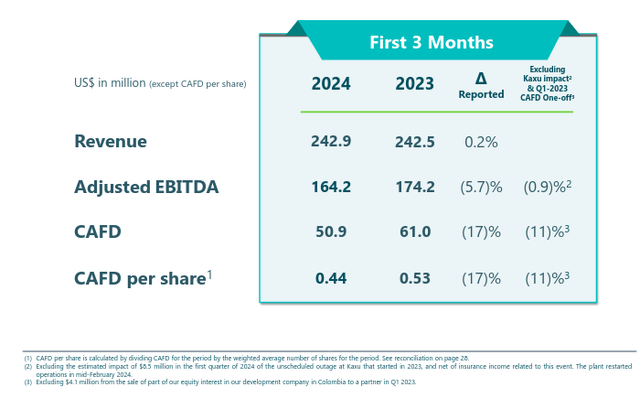 Atlantica Q1 Financial Results