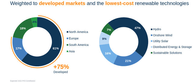 Brookfield Renewable Asset Diversification