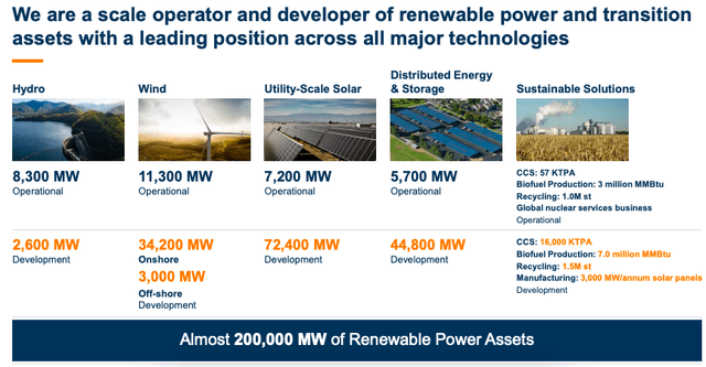 Assets by type of renewable energy