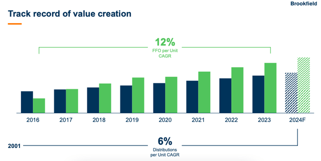 FFO and dividend growth over time