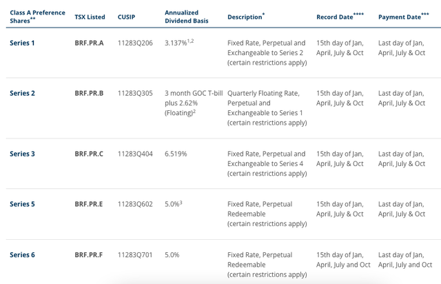 Preferred Stock Dividend Rates