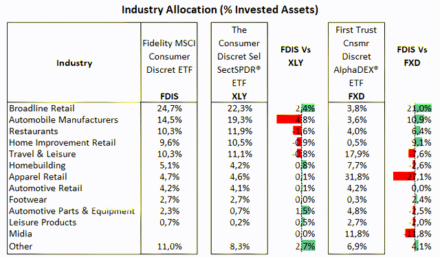 Fidelity, State Street and First Trust websites, consolidated by author