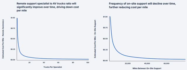 Expected Decline in Remote and On-Site Support Costs