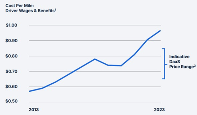 Trucking Labor Costs Continue to Rise