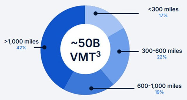 Aurora VMT by Length of Haul