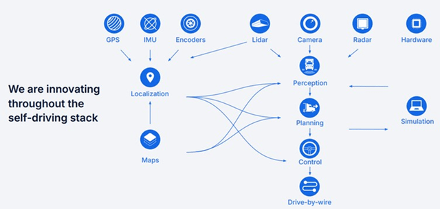 The Self-Driving Stack