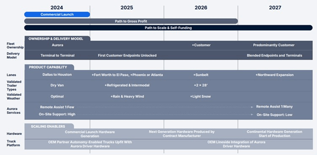 Aurora Driver Indicative Roadmap to Scale