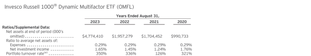 Turnover from the OMFL portfolio