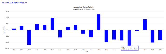 US Small Cap vs. SPY - Annualized Asset Returns