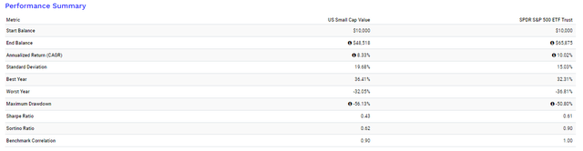 US Small Cap vs. SPY 20 Year Total Returns