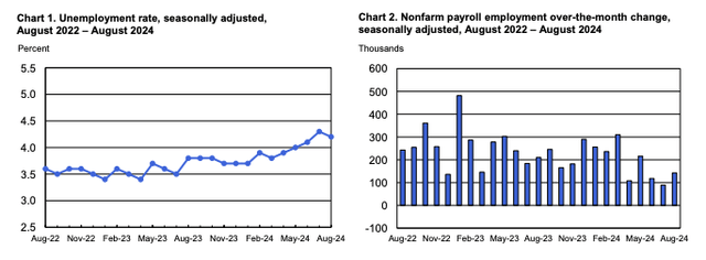 Unemployment Rate and Payrolls, Aug 24