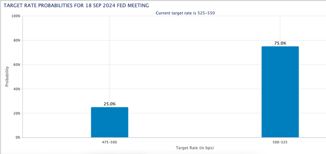 Rate Cut Probability