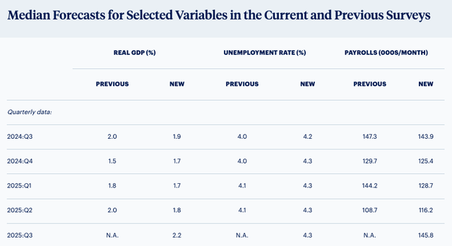 Survey Projections of Professional Forecasters