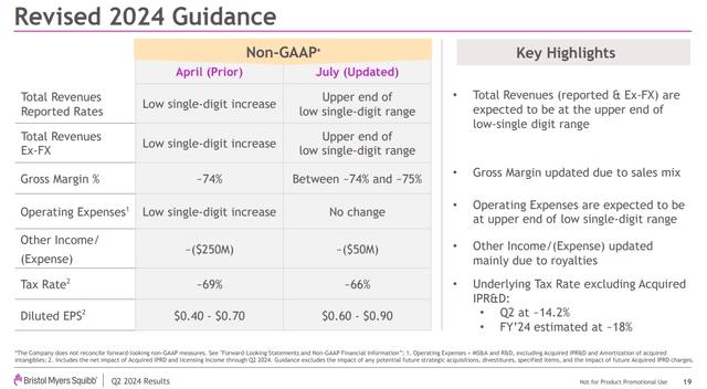 BMY revised 2024 guidance