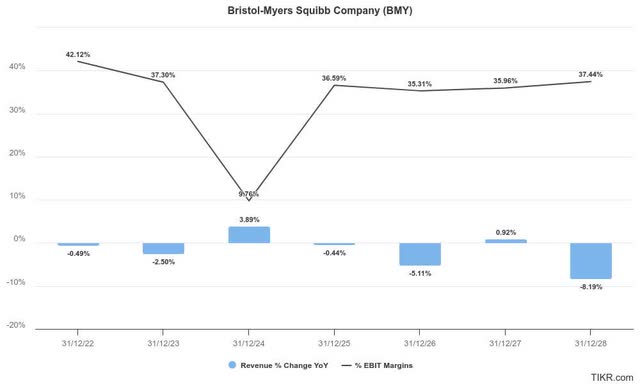 BMY estimates