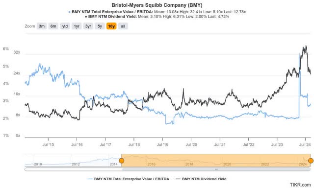 BMY valuation metrics