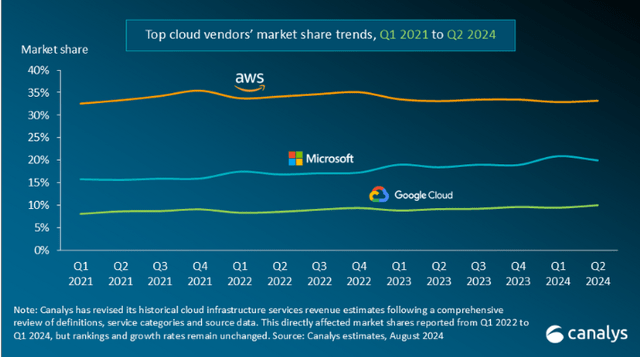 Google Cloud Market Share Comparison