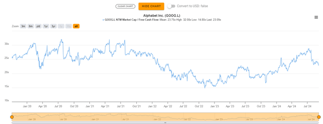 GOOGL NTM FCF Multiple