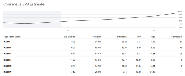 GOOGL EPS Estimates