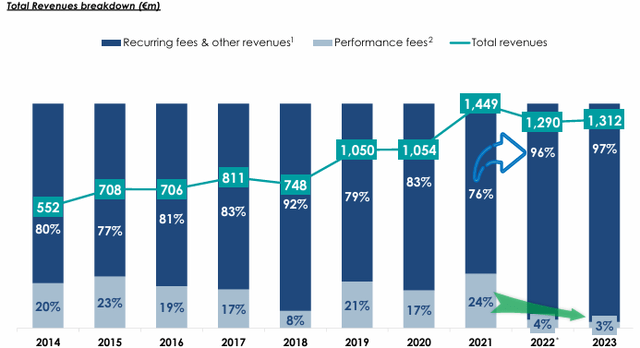 Azimut revenue quality