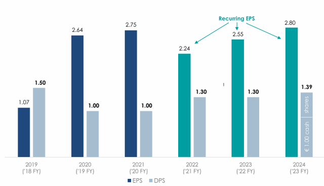 Azimuth EPS recurrent vs DPS