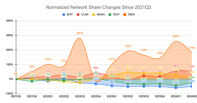 Fig 2. Normalized Bitcoin Network Share Changes Since 2021Q3 (BITF, CLSK, IREN, MARA, RIOT)