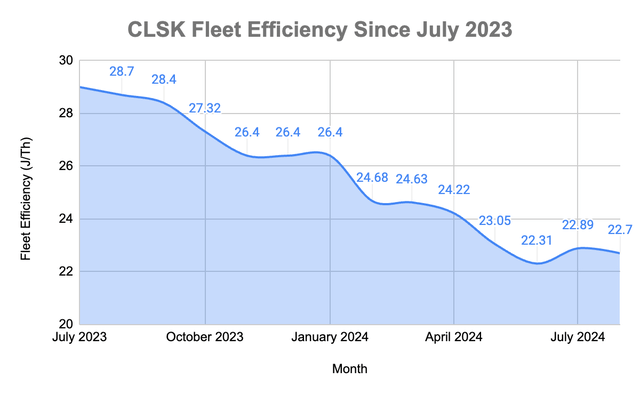 Fig 3. CLSK's Historical Fleet Efficiency Since July 2023