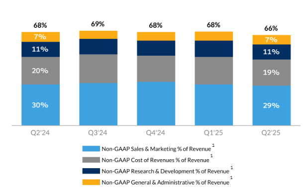 GAAP Operating Income Margins