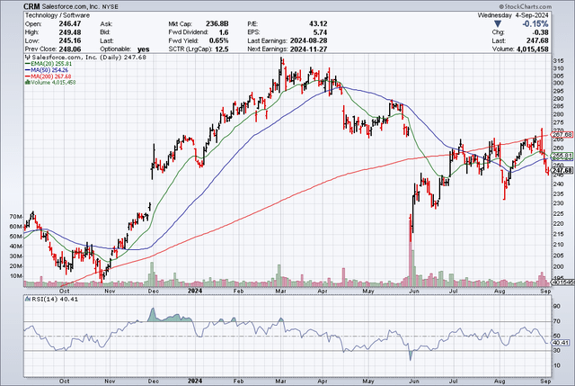 Moving Averages