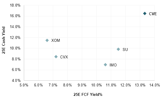 valuation vs distribution