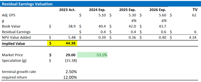 Bayer valuation