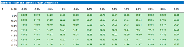 Bayer valuation sensitivity table