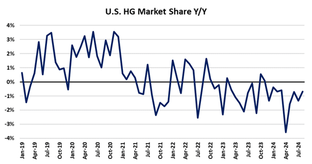 USHG market share A/A