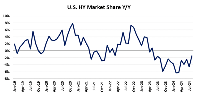 USHY A/A market share