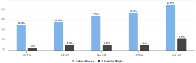 Margins per year