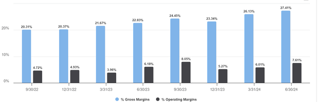 Comparable quarterly margins