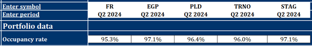 Occupancy rate of FR, PLD, EGP, STAG, and TRNO