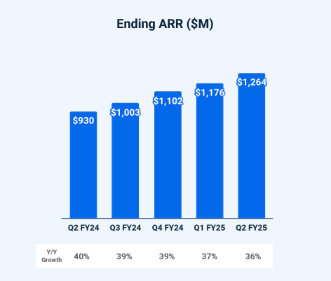 $100k+ ARR customers