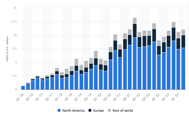 Snapchat average revenue per user by region ten year chart