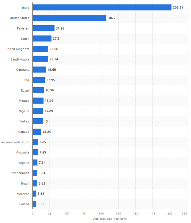 Snapchat users by country 2024