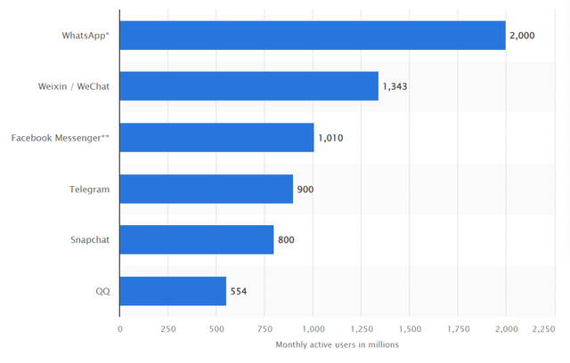 Comparison of messaging app DAU