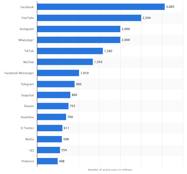 Social network daily active user comparison