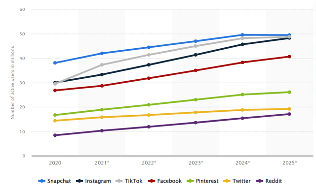 Social media apps used by Gen Z ranked