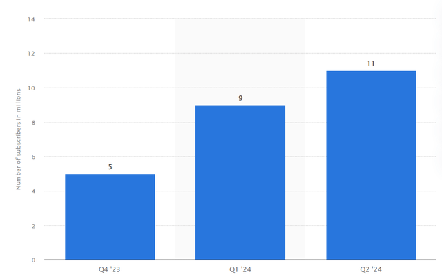 Snapchat+ subscribers are growing quarter on quarter