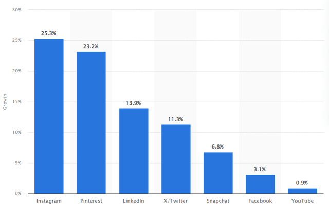 Social media apps show that Snapchat had 6.8% growth worldwide