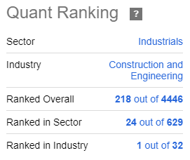 AGX ocupa el puesto 1 de 32 en su industria según SA quant