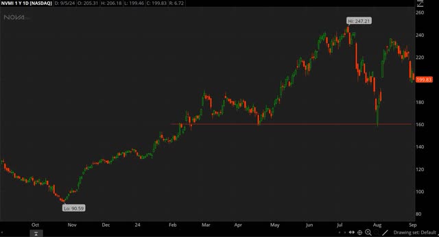 NVMI chart 1